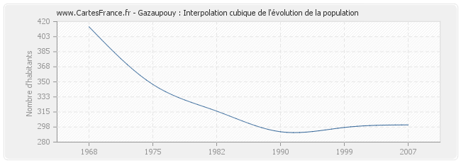 Gazaupouy : Interpolation cubique de l'évolution de la population