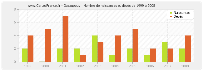 Gazaupouy : Nombre de naissances et décès de 1999 à 2008