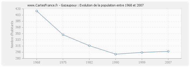 Population Gazaupouy