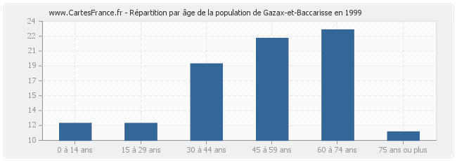 Répartition par âge de la population de Gazax-et-Baccarisse en 1999