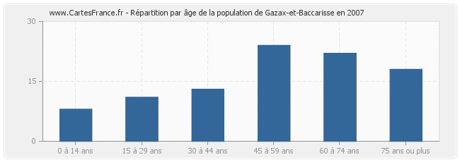 Répartition par âge de la population de Gazax-et-Baccarisse en 2007