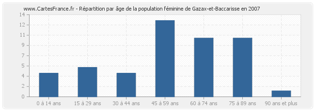 Répartition par âge de la population féminine de Gazax-et-Baccarisse en 2007