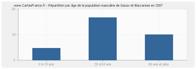 Répartition par âge de la population masculine de Gazax-et-Baccarisse en 2007