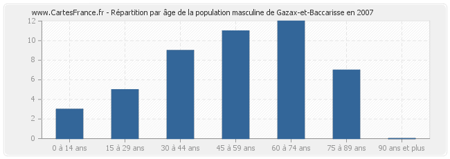 Répartition par âge de la population masculine de Gazax-et-Baccarisse en 2007