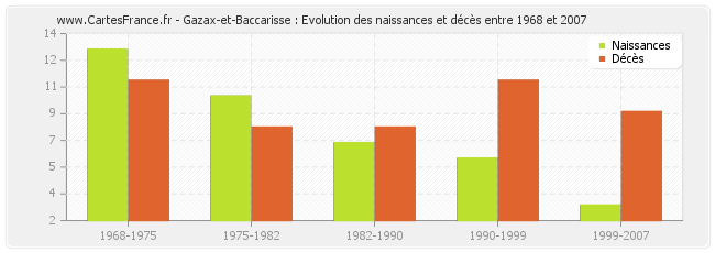 Gazax-et-Baccarisse : Evolution des naissances et décès entre 1968 et 2007
