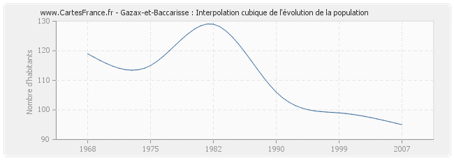 Gazax-et-Baccarisse : Interpolation cubique de l'évolution de la population