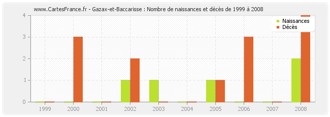 Gazax-et-Baccarisse : Nombre de naissances et décès de 1999 à 2008