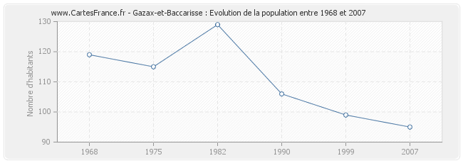 Population Gazax-et-Baccarisse