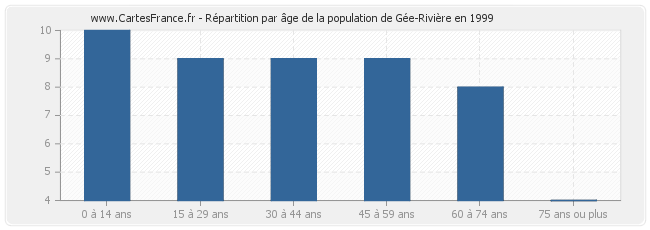 Répartition par âge de la population de Gée-Rivière en 1999