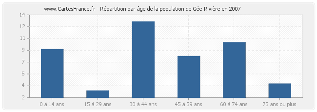 Répartition par âge de la population de Gée-Rivière en 2007