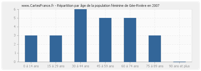Répartition par âge de la population féminine de Gée-Rivière en 2007