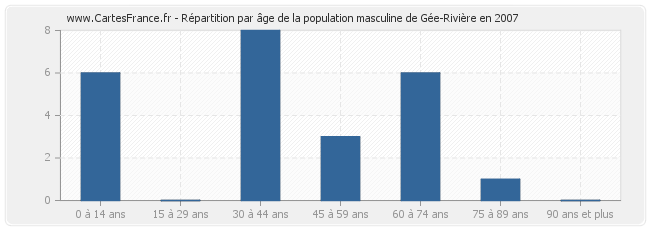 Répartition par âge de la population masculine de Gée-Rivière en 2007