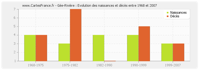 Gée-Rivière : Evolution des naissances et décès entre 1968 et 2007