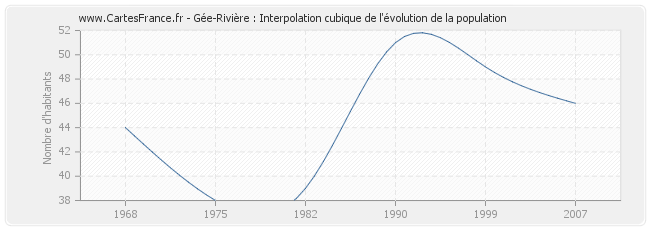 Gée-Rivière : Interpolation cubique de l'évolution de la population