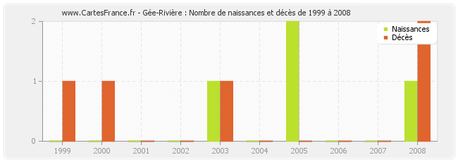 Gée-Rivière : Nombre de naissances et décès de 1999 à 2008