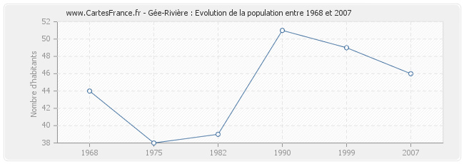 Population Gée-Rivière
