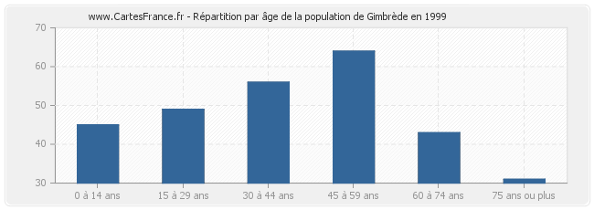 Répartition par âge de la population de Gimbrède en 1999
