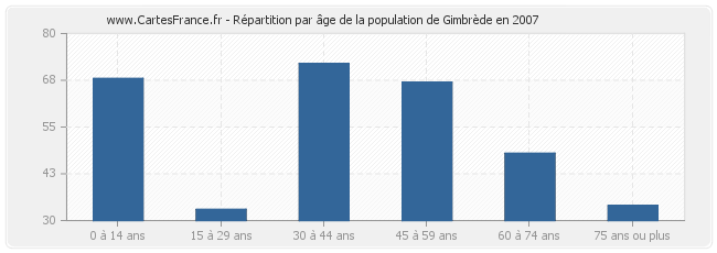 Répartition par âge de la population de Gimbrède en 2007