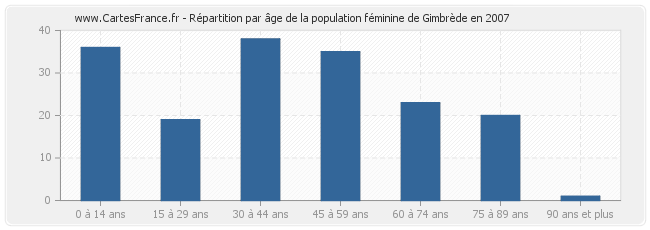 Répartition par âge de la population féminine de Gimbrède en 2007