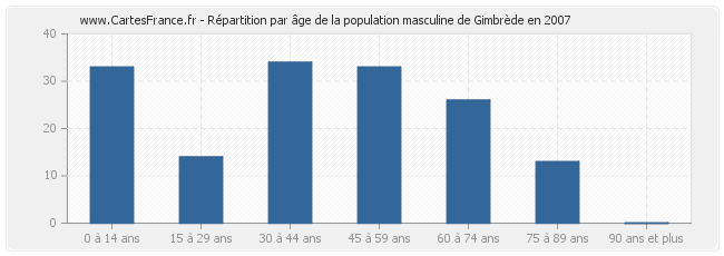 Répartition par âge de la population masculine de Gimbrède en 2007