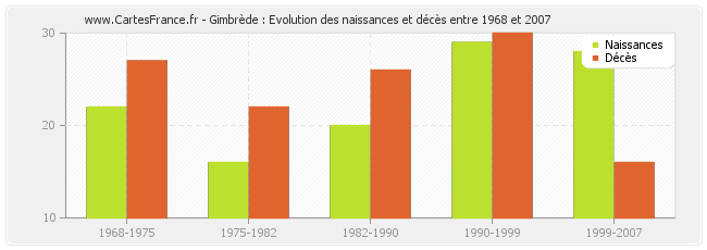 Gimbrède : Evolution des naissances et décès entre 1968 et 2007