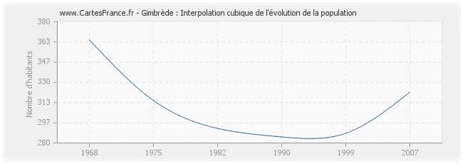 Gimbrède : Interpolation cubique de l'évolution de la population