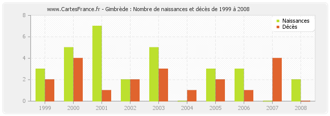 Gimbrède : Nombre de naissances et décès de 1999 à 2008