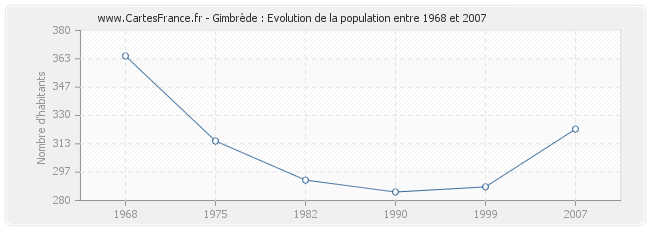 Population Gimbrède