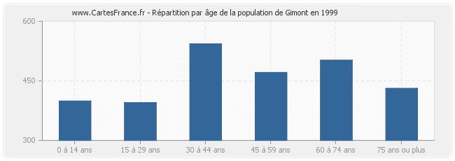 Répartition par âge de la population de Gimont en 1999