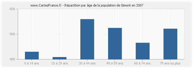 Répartition par âge de la population de Gimont en 2007