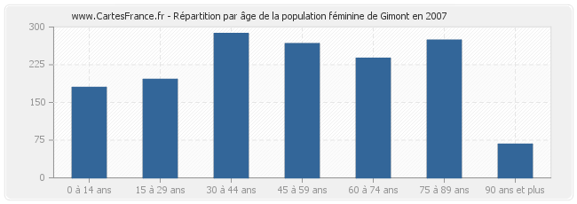 Répartition par âge de la population féminine de Gimont en 2007