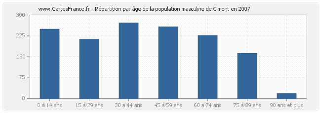 Répartition par âge de la population masculine de Gimont en 2007