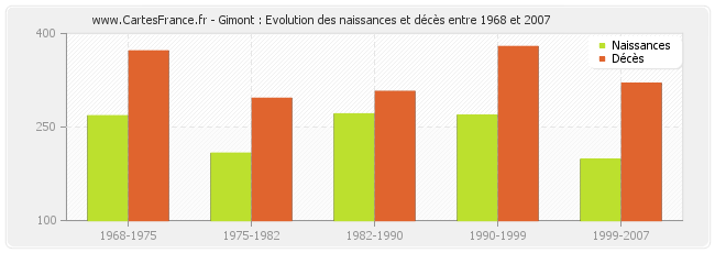 Gimont : Evolution des naissances et décès entre 1968 et 2007