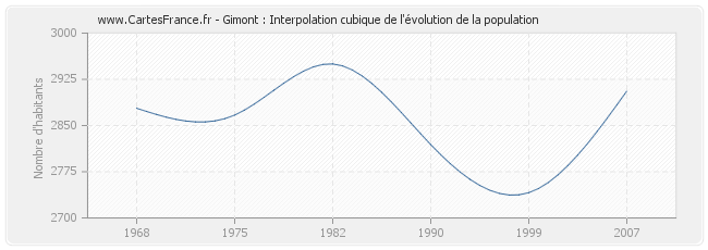Gimont : Interpolation cubique de l'évolution de la population