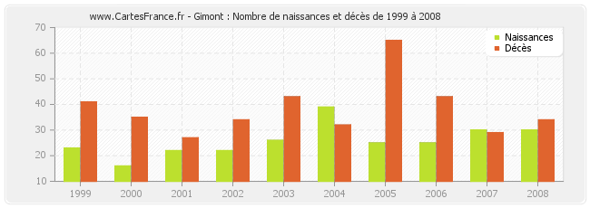 Gimont : Nombre de naissances et décès de 1999 à 2008
