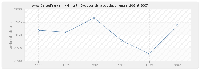 Population Gimont