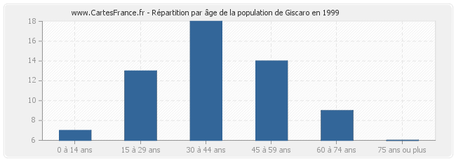 Répartition par âge de la population de Giscaro en 1999