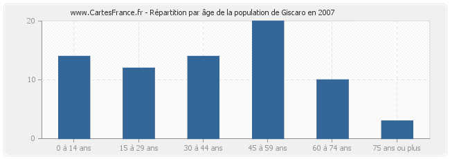 Répartition par âge de la population de Giscaro en 2007