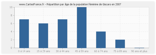 Répartition par âge de la population féminine de Giscaro en 2007