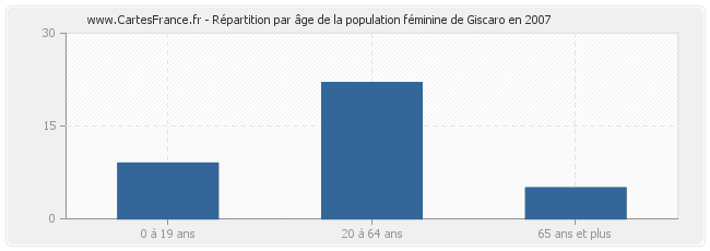 Répartition par âge de la population féminine de Giscaro en 2007