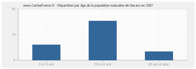 Répartition par âge de la population masculine de Giscaro en 2007