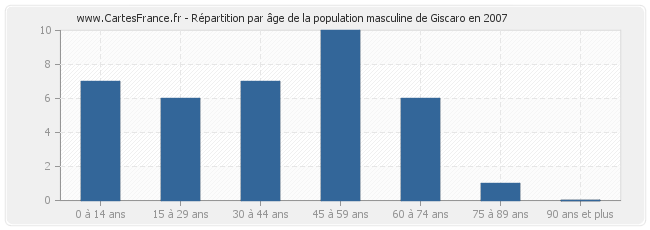 Répartition par âge de la population masculine de Giscaro en 2007