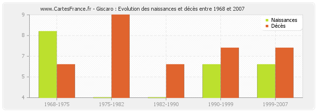 Giscaro : Evolution des naissances et décès entre 1968 et 2007