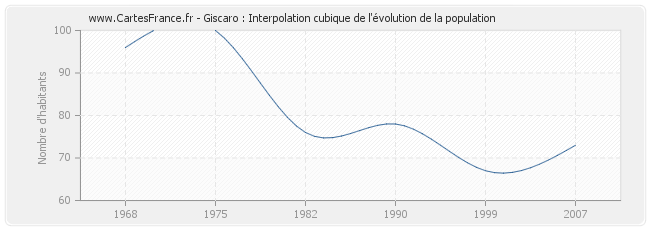 Giscaro : Interpolation cubique de l'évolution de la population