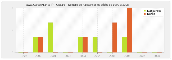 Giscaro : Nombre de naissances et décès de 1999 à 2008