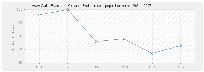 Population Giscaro