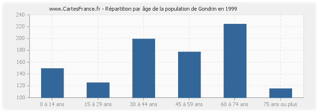 Répartition par âge de la population de Gondrin en 1999