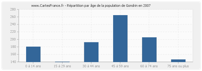 Répartition par âge de la population de Gondrin en 2007