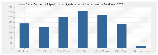 Répartition par âge de la population féminine de Gondrin en 2007