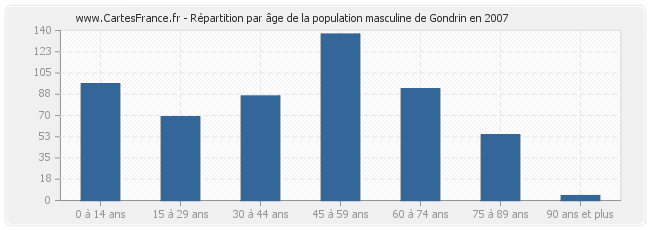 Répartition par âge de la population masculine de Gondrin en 2007